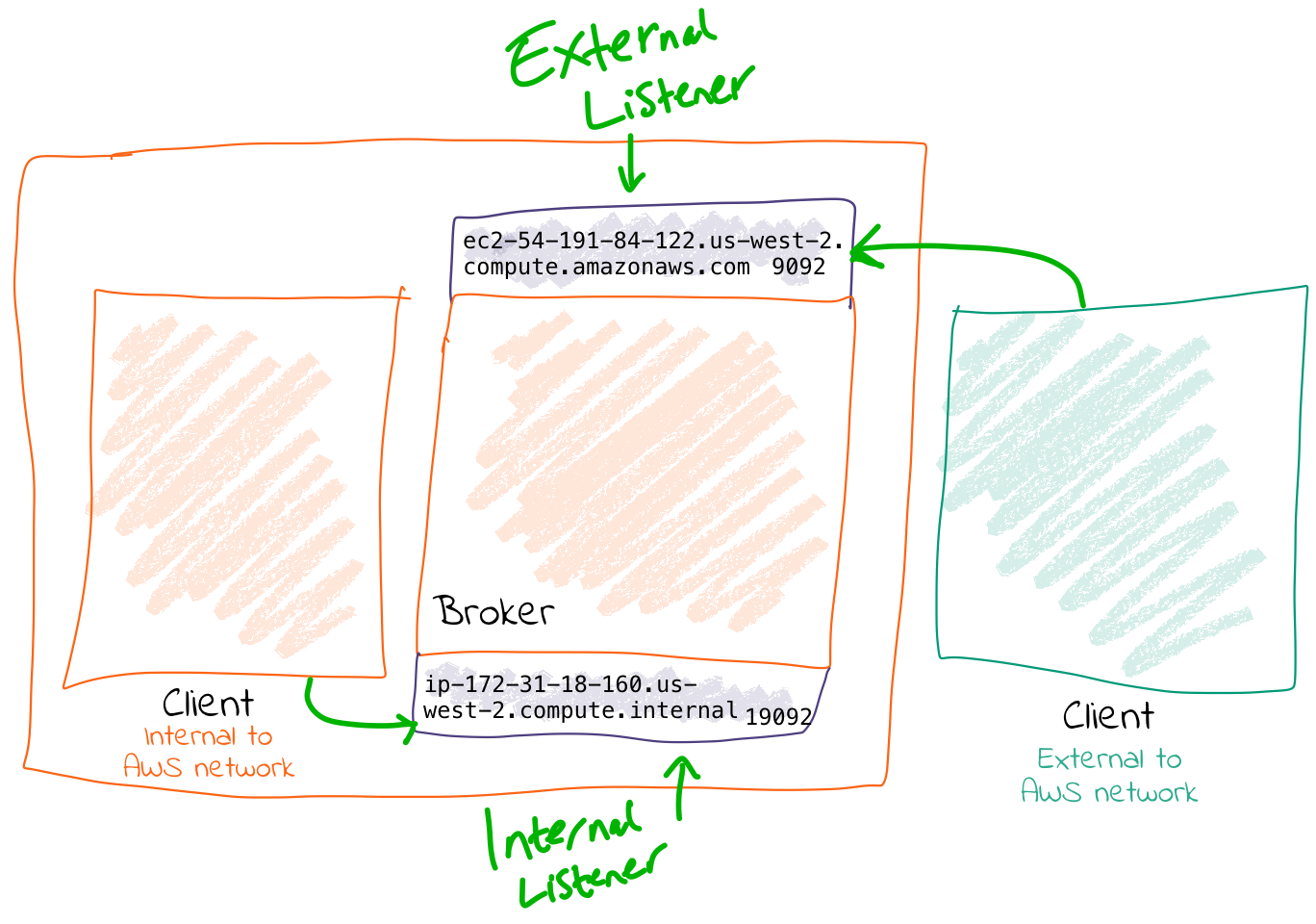 internal + external listeners configured